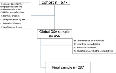 Determinants of Sleepiness at Wheel and Missing Accidents in Patients With Obstructive Sleep Apnea